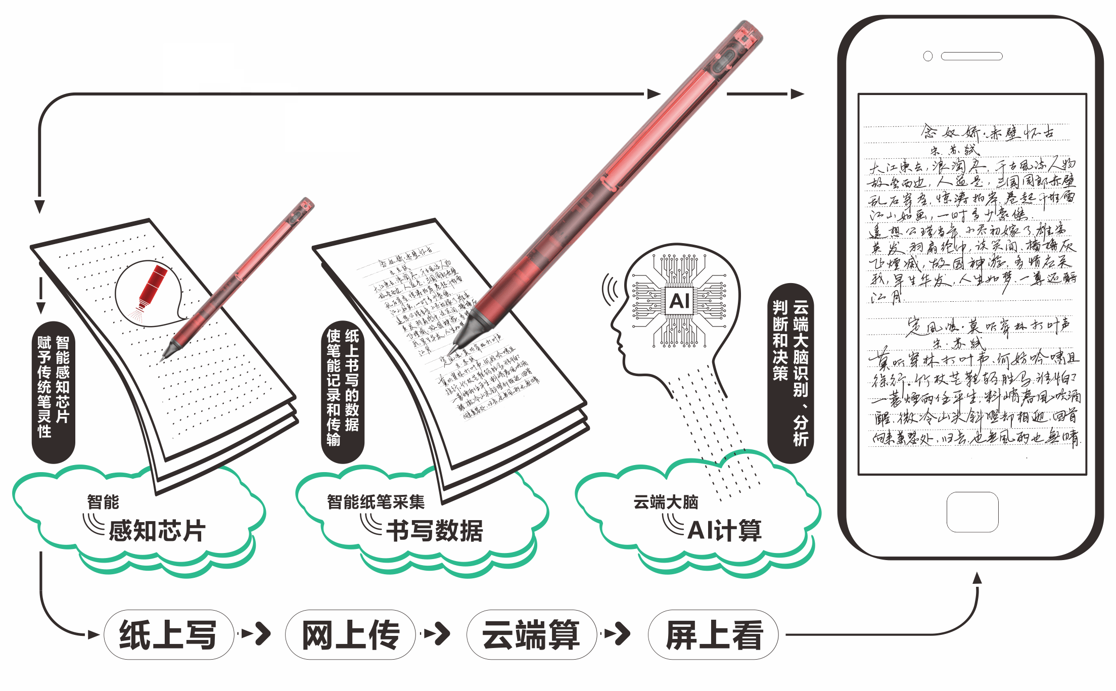 手書きをリアルタイムに電子化　教育現場で活躍する「デジタルペン」