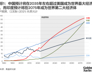 中国GDP、35年に米国を超える　ゴールドマン予測