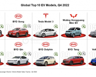 世界EV販売台数、22年に1020万台を突破　BYD6車種がトップ10入り
