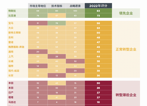 EV化、トヨタなど日本車5社は最低ランク。最上位は米テスラと中国BYD：米ICCT評価
