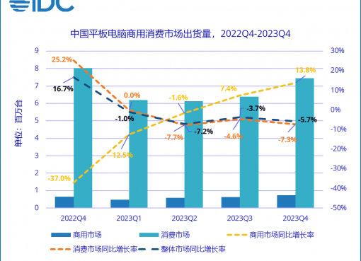 タブレットPCの中国出荷、ファーウェイがアップルを抑えて1位に：23年10～12月期