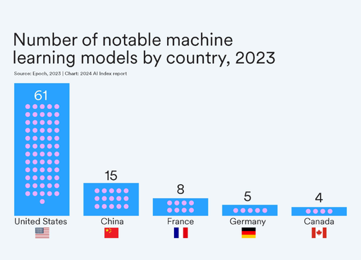 中国、AIモデルの数は米国に次いで2位　AI特許数は世界トップ：スタンフォード大学HAI