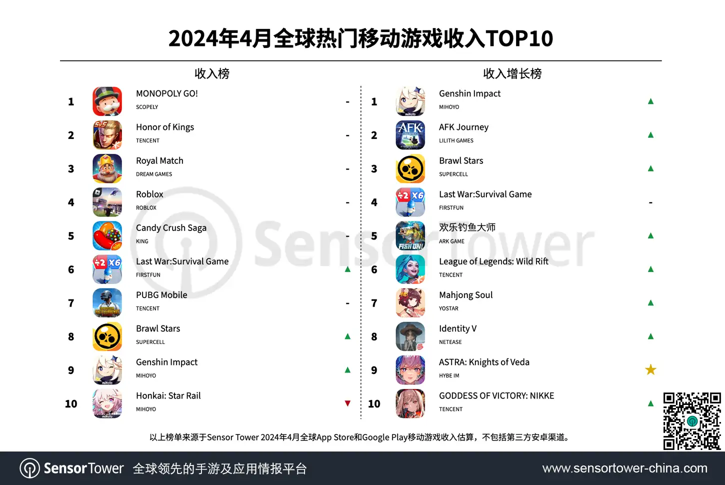世界モバイルゲーム売上高、米「MONOPOLY GO!」が中国「王者栄燿」を抑えて首位：24年4月