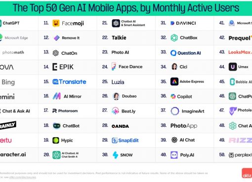 米VC「a16z」、生成AIアプリのトップ100を発表　中国バイトダンスは5アプリが選出