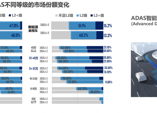 中国NEV、レベル2以上の自動運転機能搭載率が66.3％に　低価格帯にも浸透