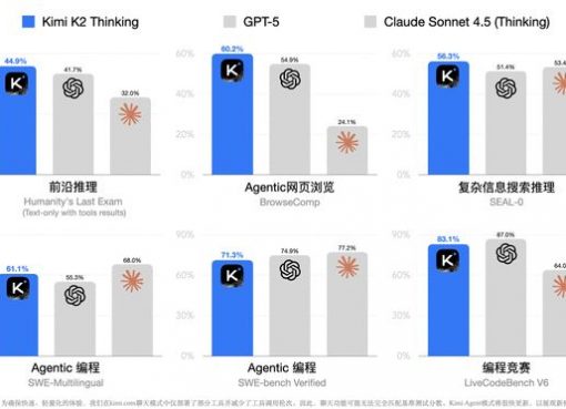 中国・Moonshot AI、推論モデル『Kimi K2 Thinking』発表　GPT-5超えの性能、コストは1/4