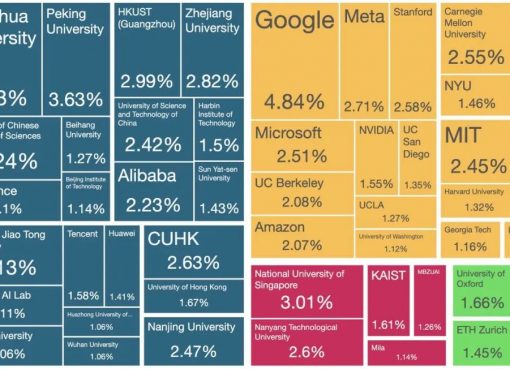グーグル首位も“僅差”の2位は清華大学、NeurIPS論文採択数に見る米中AIの対極の構図